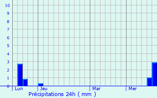 Graphique des précipitations prvues pour Bor-et-Bar