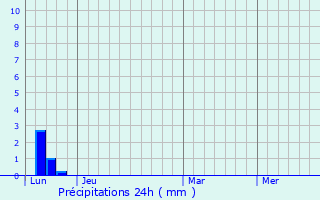 Graphique des précipitations prvues pour Goyrans