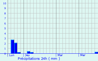 Graphique des précipitations prvues pour Lanta