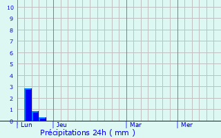 Graphique des précipitations prvues pour Donneville