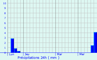 Graphique des précipitations prvues pour Belcastel