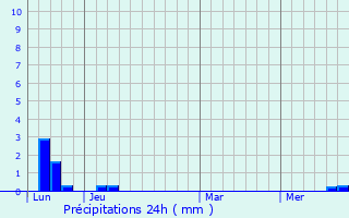 Graphique des précipitations prvues pour Caraman