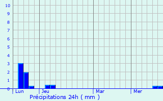 Graphique des précipitations prvues pour Le Faget