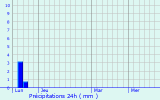 Graphique des précipitations prvues pour Snarens