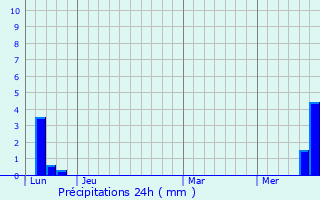 Graphique des précipitations prvues pour Auzits