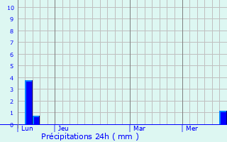 Graphique des précipitations prvues pour La Sauzire-Saint-Jean