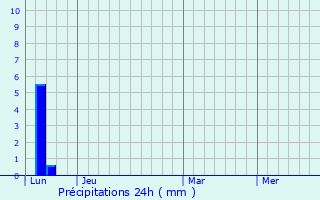 Graphique des précipitations prvues pour Goyrans