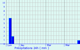 Graphique des précipitations prvues pour Mzens