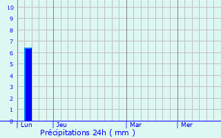 Graphique des précipitations prvues pour Labastidette