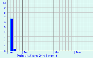 Graphique des précipitations prvues pour Villeneuve-Tolosane
