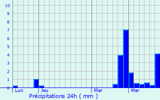 Graphique des précipitations prvues pour Lure