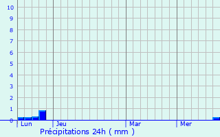 Graphique des précipitations prvues pour Bdeille