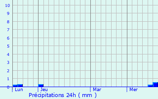 Graphique des précipitations prvues pour Brignemont