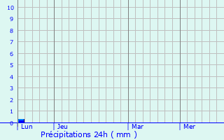 Graphique des précipitations prvues pour San-Gavino-di-Carbini