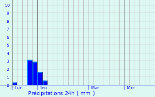 Graphique des précipitations prvues pour Establet