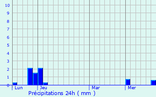 Graphique des précipitations prvues pour Les Tonils