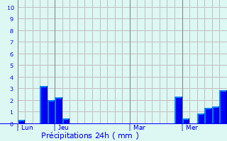 Graphique des précipitations prvues pour Colombier