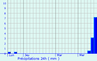 Graphique des précipitations prvues pour Vitrac