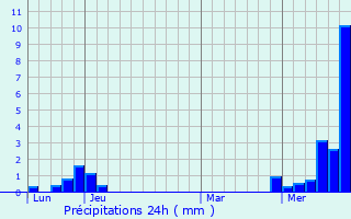 Graphique des précipitations prvues pour Bouclans