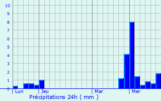 Graphique des précipitations prvues pour Sainte-Marguerite