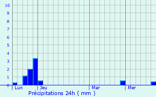 Graphique des précipitations prvues pour Sainte-Marguerite-Lafigre