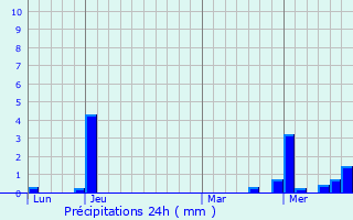 Graphique des précipitations prvues pour Benfeld