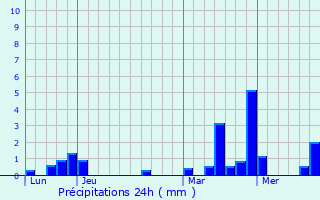 Graphique des précipitations prvues pour Biermes
