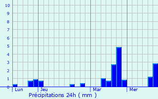 Graphique des précipitations prvues pour Les Essarts