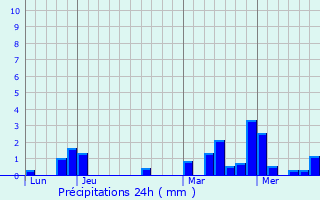 Graphique des précipitations prvues pour Douzy