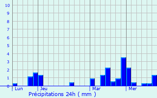 Graphique des précipitations prvues pour Noyers-Pont-Maugis