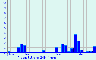 Graphique des précipitations prvues pour Givonne