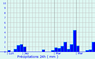 Graphique des précipitations prvues pour Montigny-sur-Vence