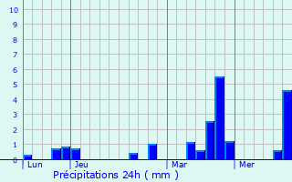 Graphique des précipitations prvues pour Ivry-la-Bataille