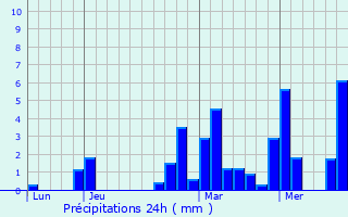 Graphique des précipitations prvues pour Andrzieux-Bouthon