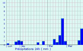 Graphique des précipitations prvues pour Garencires