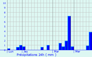 Graphique des précipitations prvues pour Vaux-sur-Eure