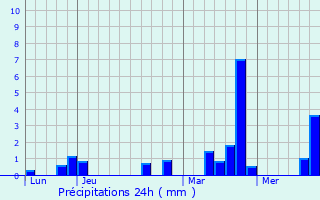 Graphique des précipitations prvues pour Saint-Vigor