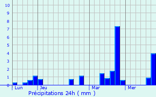 Graphique des précipitations prvues pour La Chapelle-Ranville