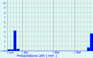 Graphique des précipitations prvues pour Rquista