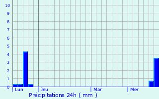 Graphique des précipitations prvues pour Connac