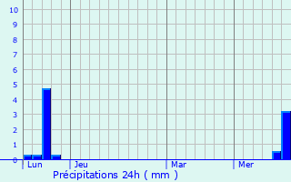 Graphique des précipitations prvues pour Montclar