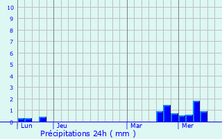 Graphique des précipitations prvues pour La Jarne