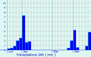 Graphique des précipitations prvues pour Domancy