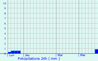 Graphique des précipitations prvues pour Bidart