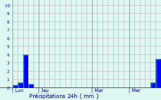 Graphique des précipitations prvues pour Valence-d