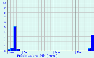 Graphique des précipitations prvues pour Plaisance