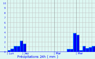 Graphique des précipitations prvues pour Quatzenheim
