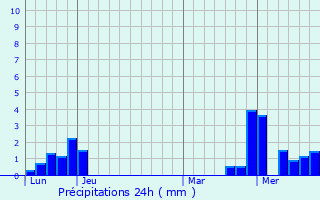 Graphique des précipitations prvues pour Berstett