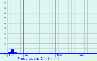 Graphique des précipitations prvues pour Gibel