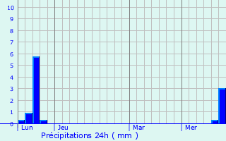 Graphique des précipitations prvues pour Pousthomy